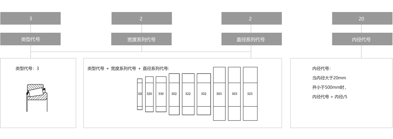 圆锥滚子轴承新